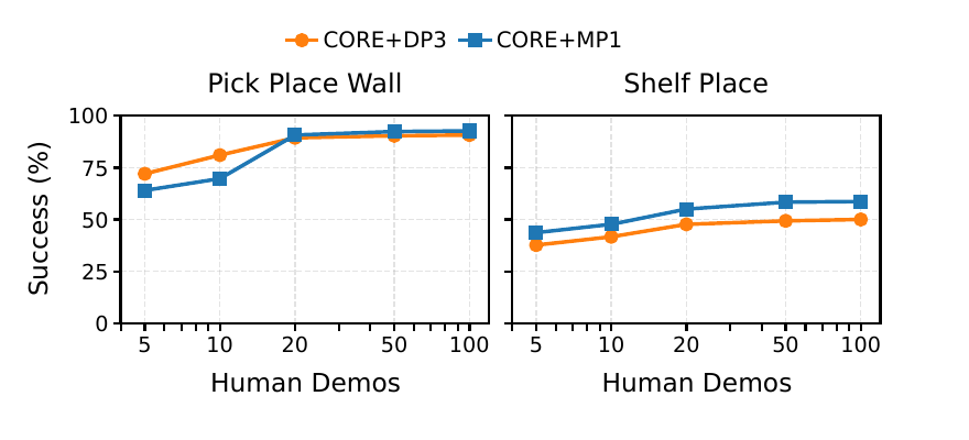 Effect of action-free human demonstration quantity