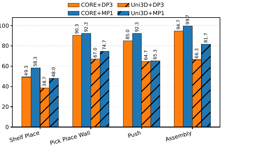 Comparison of the learned CORE visual encoder and a frozen Uni3D encoder