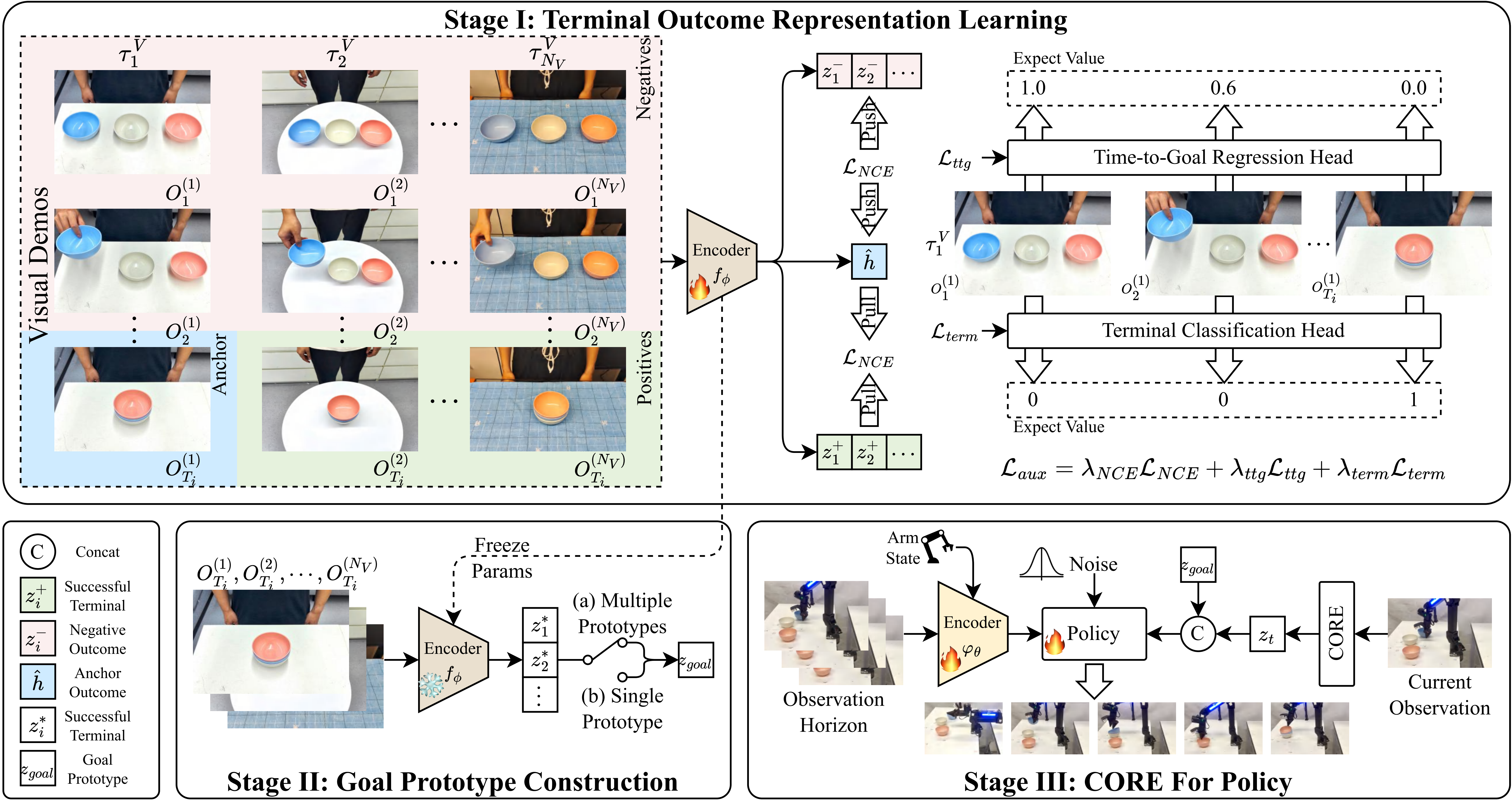CORE pipeline with terminal representation learning, goal prototype construction, and policy injection