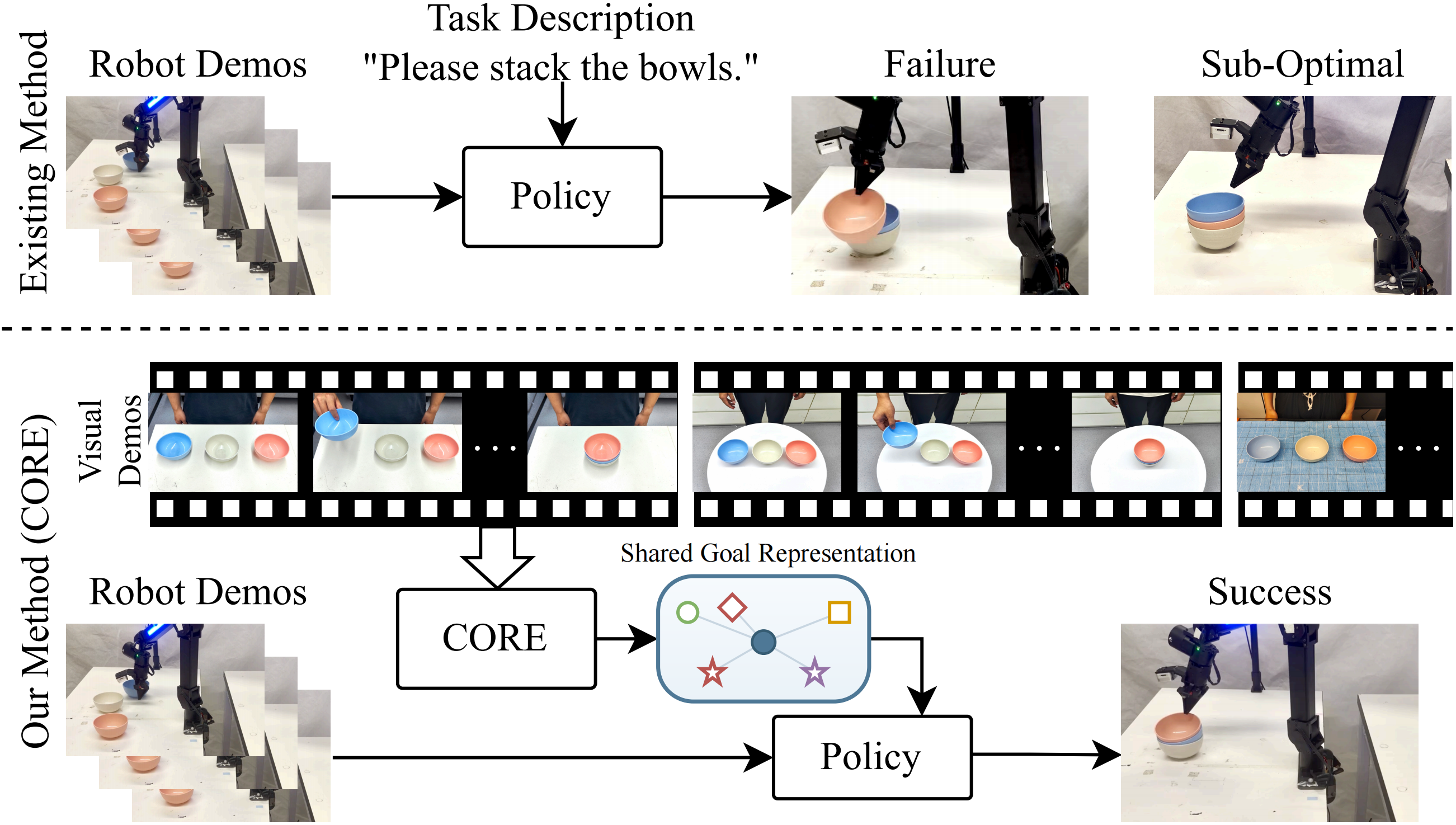 Outcome-guided policy learning with CORE compared with language-conditioned policies