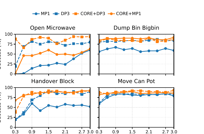 Training curves on four representative RoboTwin 2.0 tasks